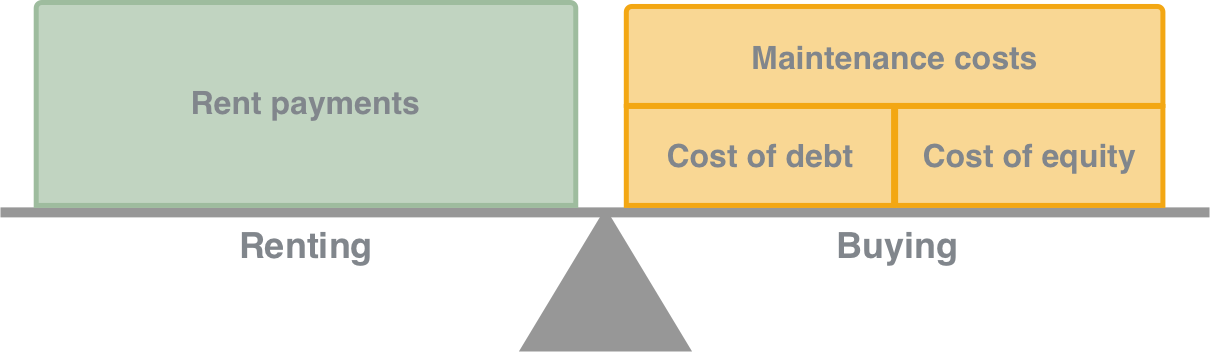 Figure illustrating the unrecoverable costs of buying and renting illustrated by a scale. The left side of the scale represents the unrecoverable costs of renting, the right side represents the unrecoverable costs of buying.