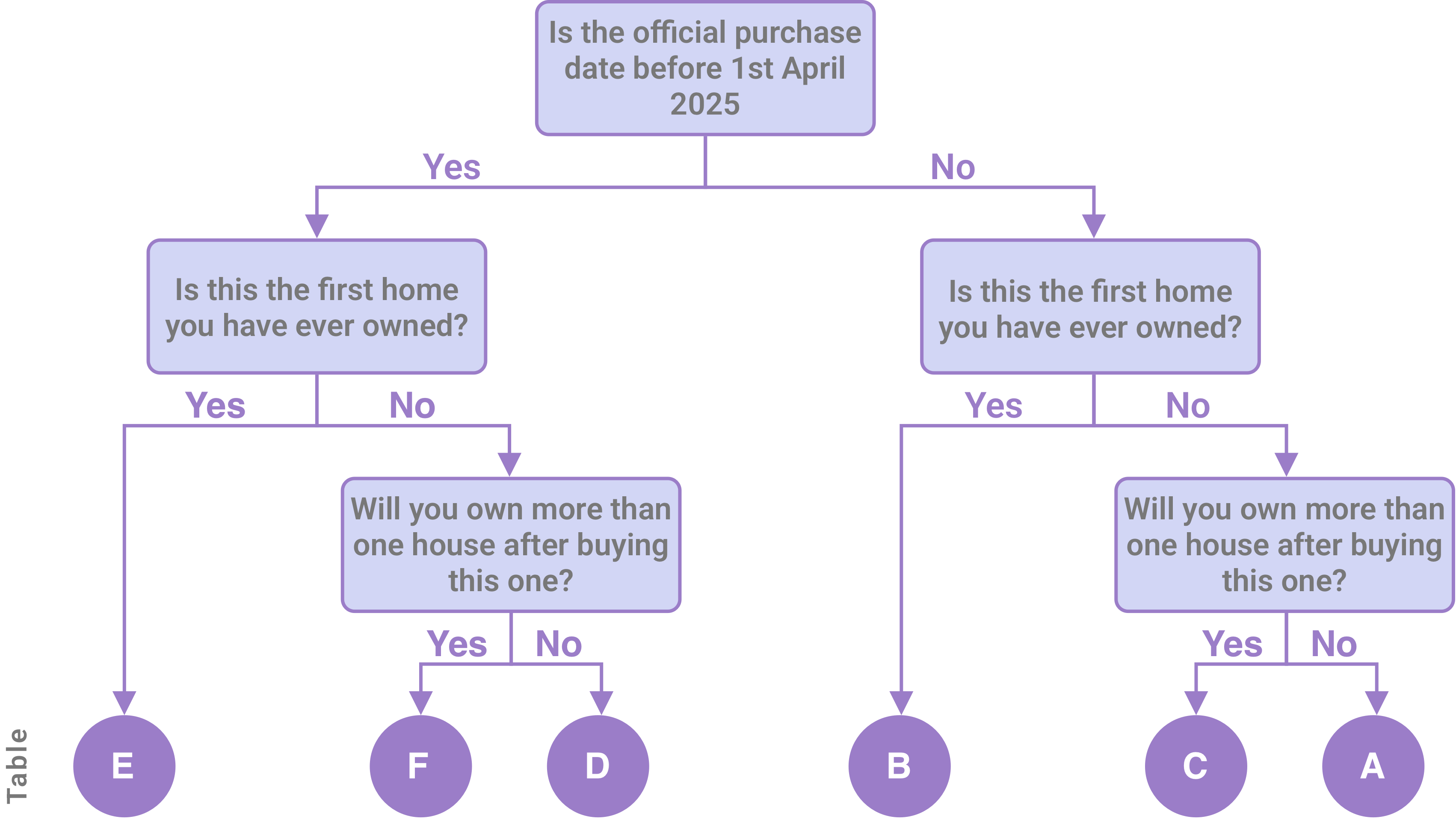 Stamp Duty calculation diagram for England and Northern Ireland